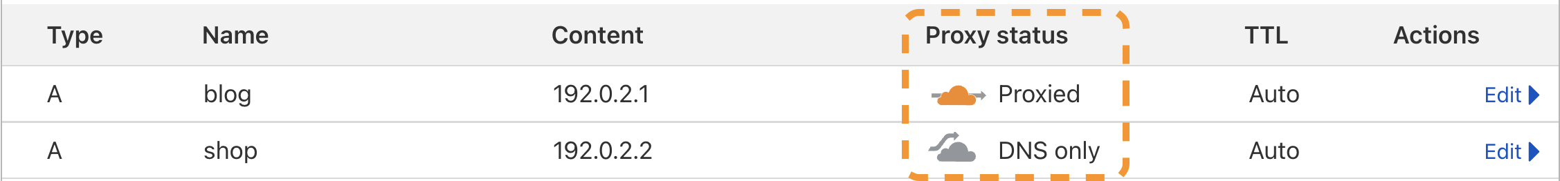 Proxy status affects how Cloudflare treats traffic intended for specific DNS records