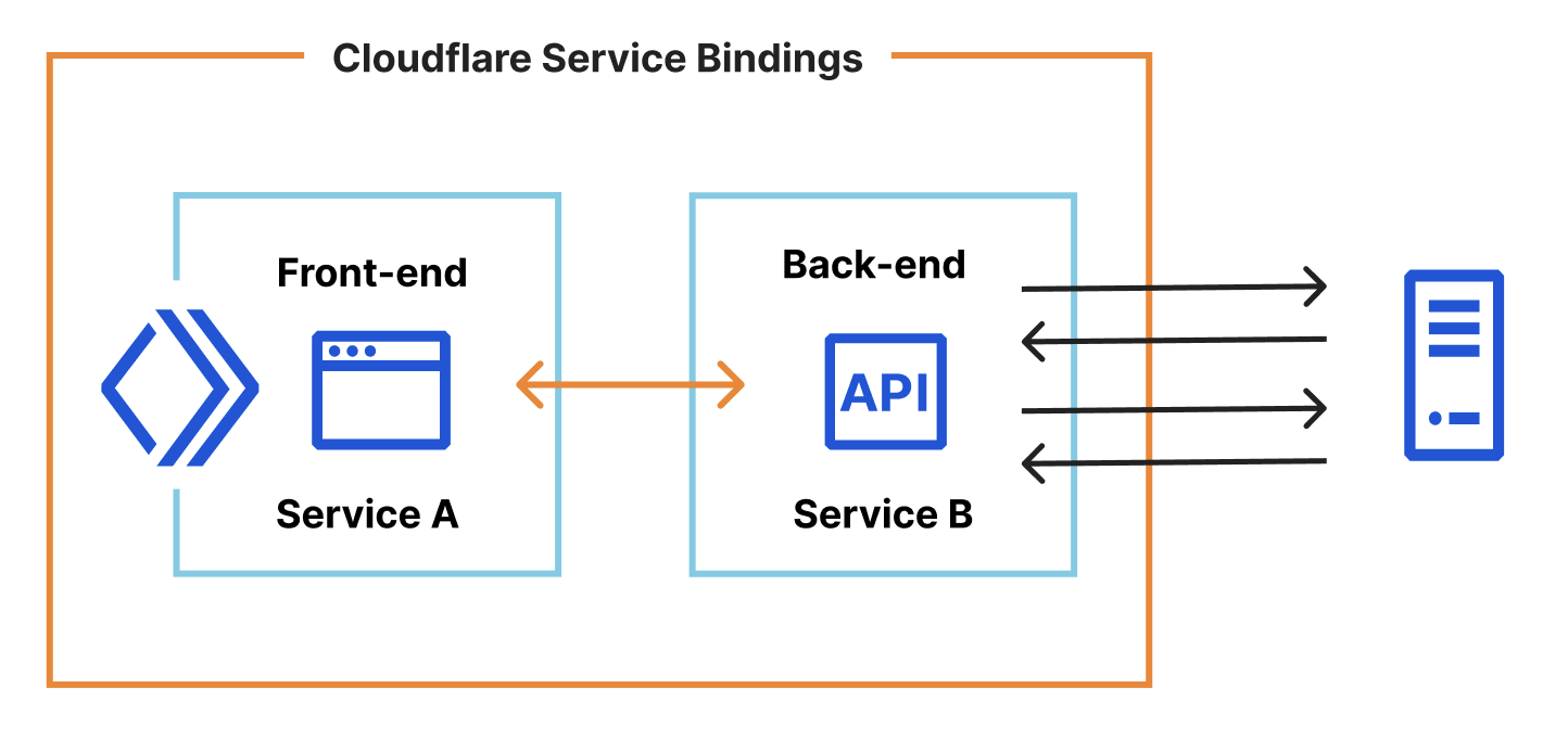 Smart Placement and Service Bindings